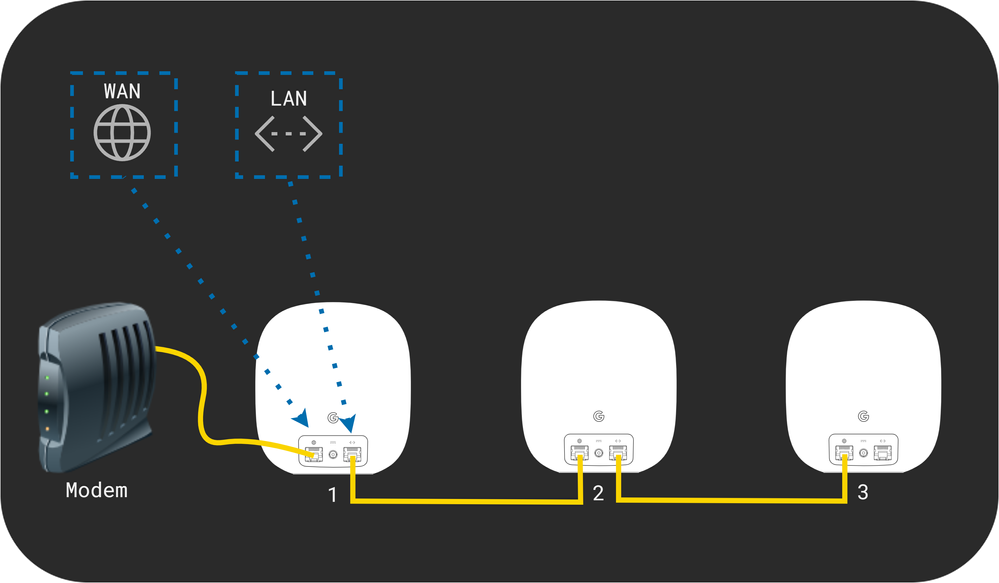 Nest Wifi - Backhaul - Works but not recommended - Wired daisy chain 2.png