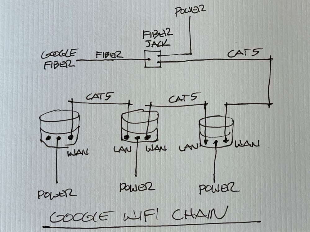 Diagram - Google Wifi Routers Daisy Chained Together.jpg