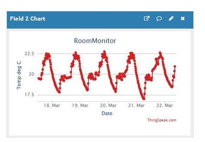 This shows that the room NEVER gets anywhere close to 9c - so should not call for heat once that setting comes into force